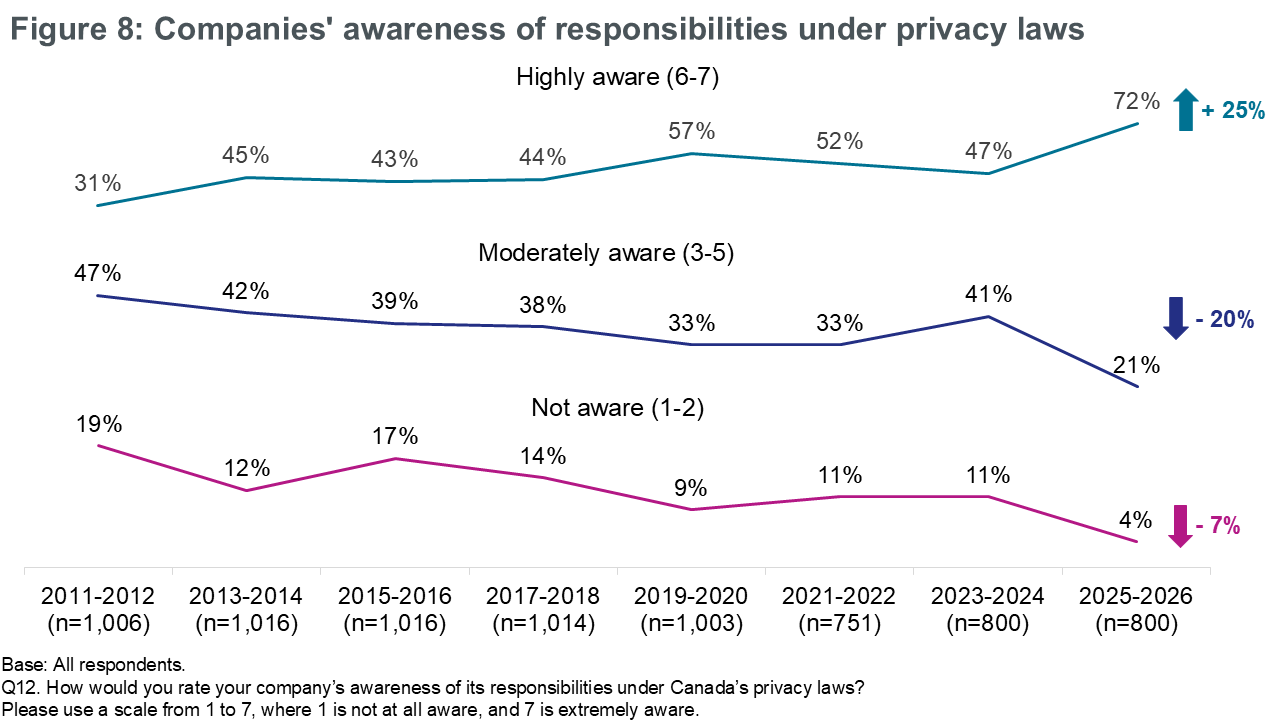 Figure 8: Companies’ awareness of responsibilities under privacy laws
