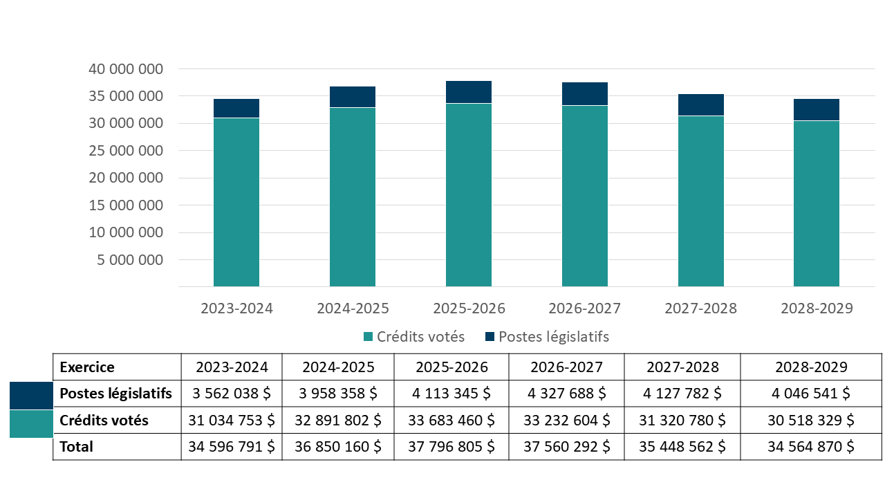 Le graphique 1 résume le financement voté et législatif du Commissariat pour la période de 2023‑2024 à 2028‑2029.