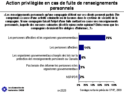 Figure - Action privilégiée en cas de fuite de renseignements personnels