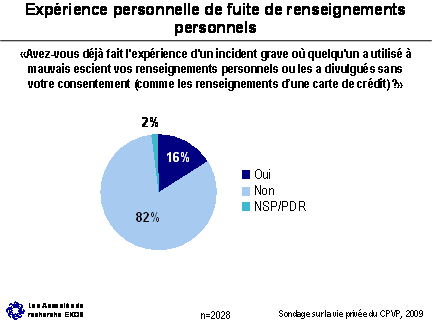 Figure - Expérience personnelle de fuite de renseignements personnels