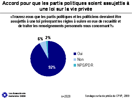 Figure - Accord pour que les partis politiques soient assujettis à une lois sur la vie privée