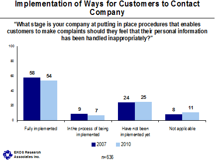 Implementation of Ways for Customers to Contact Company ('What stage is your company at putting in place procedures that enables customers to make complaints should they feel that their personal information has been handled inappropriately?') -- Fully implemented - 2007: 58, 2010: 54; In the process of being implemented - 2007: 9, 2010: 7; Have not been implemented yet - 2007: 24, 2010: 25; Not applicable - 2007: 8, 2010: 11.