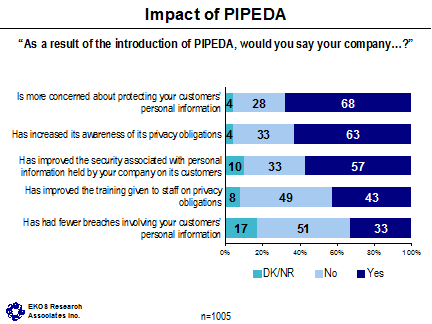 Impact of PIPEDA ('As a result of the introduction of PIPEDA, would you say your company...?') -- Is more concerned about protecting your customers' personal information - Yes: 68%, No: 28%, DK/NR: 4%; Has increased its awareness of its privacy obligations - Yes: 63%, No: 33%, DK/NR: 4%; Has improved the security associated with personal information held by your company on its customers - Yes: 57%, 33%, 10%; Has improved the training given to staff on privacy obligations - Yes: 43%, No: 49%, DK/NR: 8%; Has had fewer breaches involving your customers' personal information - Yes: 33%, No: 51%, DK/NR: 17%.