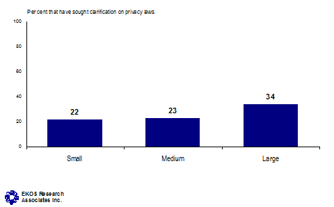 Seeking Clarification on Privacy Laws, Per cent that have sought clarification on privacy laws -- Small business: 22%, Medium business: 23%, Large business: 34%.