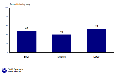 Difficulties in Adapting to Privacy Laws, Per cent indicating easy -- Small business: 48%, Medium business: 40%, Large business: 53%.