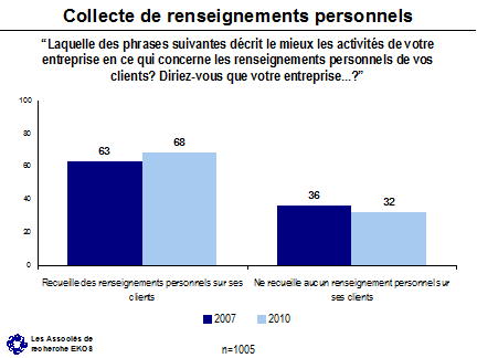 Collecte de renseignements personnels ('Laquelle des phrases suivantes décrit le mieux les activités de votre entreprise en ce qui concerne les renseignements personnels de vos clients? Diriez-vous que votre entreprise...') -- Recueille des renseignements personnels sur ses clients - 2007: 63, 2010: 68; Ne recueille aucun renseignement personnel sur ses clients - 2007: 36, 2010: 32.