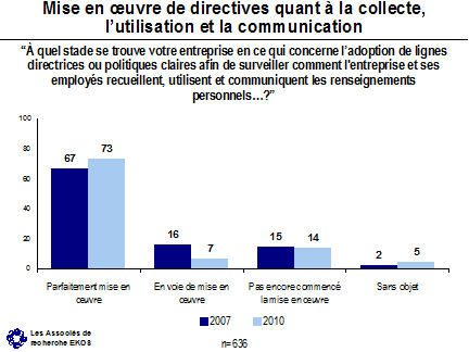 Mise en ?uvre de directives quant à la collecte, l'utilisation et la communication des renseignements ('À quel stade se trouve votre entreprise en ce qui concerne l'adoption de lignes directrices ou politiques claires afin de surveiller comment l'entreprise et ses employés recueillent, utilisent et communiquent les renseignements personnels...?') -- Parfaitement mise en oeuvre - 2007: 67, 2010: 73; En voie de mise en oeuvre - 2007: 16, 2010: 7; Pas encore commencé la mise en oeuvre - 2007: 15, 2010: 14; Sans objet - 2007: 2, 2010: 5.