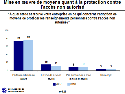 Mise en ?uvre de moyens quant à la protection contre l'accès non autorisé ('À quel stade se trouve votre entreprise en ce qui concerne l'adoption de moyens de protéger les renseignements personnels contre l'accès non autorisé?') -- Parfaitement mise en oeuvre - 2007: 74, 2010: 76; En voie de mise en oeuvre - 2007: 15, 2010: 11; Pas encore commencé la mise en oeuvre - 2007: 8, 2010: 9; Sans objet - 2007: 3, 2010: 3.