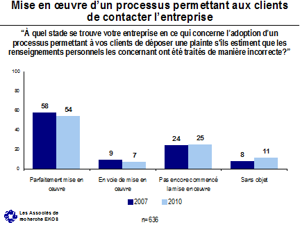 Mise en ?uvre d'un processus permettant aux clients de contacter l'entreprise ('À quel stade se trouve votre entreprise en ce qui concerne l'adoption d'un processus permettant à vos clients de déposer une plainte s'ils estiment que les renseignements personnels les concernant ont été traités de manière incorrecte?') -- Parfaitement mise en oeuvre - 2007: 58, 2010: 54; En voie de mise en oeuvre - 2007: 9, 2010: 7; Pas encore commencé la mise en oeuvre - 2007: 24, 2010: 25; Sans objet - 2007: 8, 2010: 11.