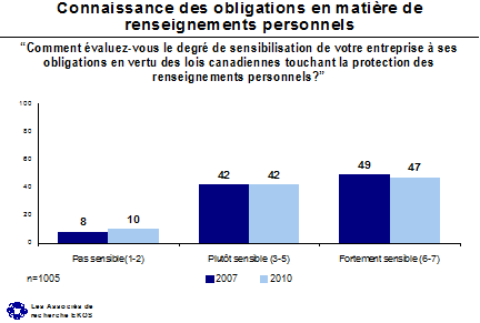 Connaissance des obligations associées aux renseignements personnels ('Comment évaluez-vous le degré de sensibilisation de votre entreprise à ses obligations en vertu des lois canadiennes touchant la protection des renseignements personnels?') -- Pas sensible (1-2) - 2007: 8, 2010: 10; Plutôt sensible (3-5) - 2007: 42, 2010: 42; Fortement sensible (6-7) - 2007: 49, 2010: 47.