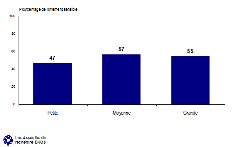 Connaissance des obligations associées aux renseignements personnels, Pourcentage de fortement sensible -- Petite: 47%, Moyenne: 57%, Grande: 55%.