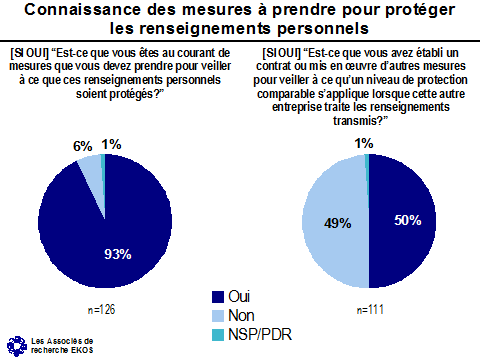 Connaissance des mesures à prendre pour protéger les renseignements personnels ([SI OUI] 'Est-ce que vous êtes au courant de mesures que vous devez prendre pour veiller à ce que ces renseignements personnels soient protégés?') -- Oui: 93%, Non: 6%, NSP/PDR: 1%. Connaissance des mesures à prendre pour protéger les renseignements personnels ([SI OUI] 'Est-ce que vous avez établi un contrat ou mis en ?uvre d'autres mesures pour veiller à ce qu'un niveau de protection comparable s'applique lorsque cette autre entreprise traite les renseignements transmis?') -- Oui: 50%, Non: 49%, NSP/PDR: 1%.