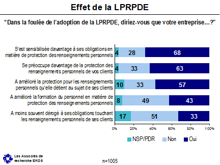 Effet de la LPRPDE ('Dans la foulée de l'adoption de la LPRPDE, diriez-vous que votre entreprise...?') -- S'est sensibilisée davantage à ses obligations en matière de protection des renseignements personnels - Oui: 68, Non: 28, NSP/PDR: 4; se préoccupe davantage de la protection des renseignements personnels de vos clients -- Oui: 63%, Non: 33%, NSP/PDR: 4%; A amélioré la protection pour les renseignements personnels qu'elle détient au sujet de ses clients -- Oui: 57%, Non: 33%, NSP/PDR: 10%; A amélioré la formation du personnel en matière de protection des renseignements personnels -- Oui: 43%, Non: 49%, NSP/PDR: 8%; A moins souvent dérogé à ses obligations touchant les renseignements personnels de ses clients -- Oui: 33%, Non: 51%, NSP/PDR: 17%.