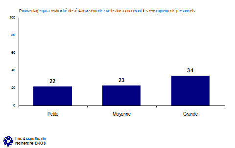 Recherche d'éclaircissements sur les lois touchant la protection des renseignements personnels, pourcentage qui a recherché des éclaircissements sur les lois concernant les renseignements personnels -- Petite: 22%, Moyenne: 23%, Grande: 34%.