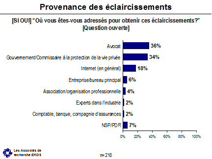 Provenance des éclaircissements ([SI OUI] 'Où vous êtes-vous adressés pour obtenir ces éclaircissements?' [Question ouverte]) -- Avocat: 36%; Gouvernement/Commissaire à la protection de la vie privée: 34%; Internet (en général): 18%; Entreprise/bureau principal: 6%; Association/organisation professionnelle: 4%; Experts dans l'industrie: 2%; Comptable, banque, compagnie d'assurances: 2%; NSP/PDR: 7%.