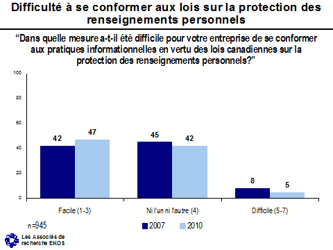 Difficulté à se conformer aux lois touchant la protection des renseignements personnels ('Dans quelle mesure a-t-il été difficile pour votre entreprise de se conformer aux pratiques informationnelles en vertu des lois canadiennes sur la protection des renseignements personnels?') -- Facile (1-3) - 2007: 42, 2010: 47; Ni l'un ni l'autre - 2007: 45, 2010: 42; Difficile (5-7) - 2007: 8, 2010: 5.