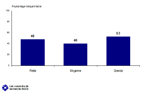 Difficulté à se conformer aux lois touchant la protection des renseignements personnels, pourcentage indiquant facile -- Petite: 48%, Moyenne: 40%; Grande: 53%.