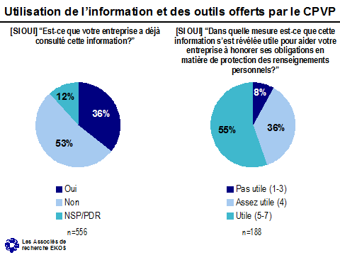 Utilisation de l'information et des outils offerts par le CPVP ([SI OUI] 'Est-ce que votre entreprise a déjà consulté cette information?') -- Oui: 36%; Non: 53%; NSP/PDR: 12%. Utilisation de l'information et des outils offerts par le CPVP ([SI OUI] 'dans quelle mesure est-ce que cette information s'est révélée utile pour aider votre entreprise à honorer ses obligations en matière de protection des renseignements personnels?') -- Pas utile (1-3): 8%; Assez utile (4): 36%; Utile (5-7): 55%.