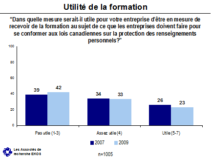 Utilité de la formation ('dans quelle mesure serait-il utile pour votre entreprise d'être en mesure de recevoir de la formation au sujet de ce que les entreprises doivent faire pour se conformer aux lois canadiennes sur la protection des renseignements personnels?') -- Pas utile (1-3) - 2007: 39, 2010: 42; Assez utile (4) - 2007: 34, 2010: 33; Utile (5-7) - 2007: 26, 2010: 23.