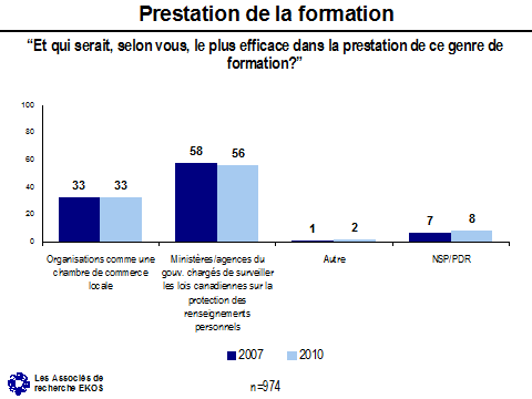 Prestation de la formation ('Et qui serait, selon vous, le plus efficace dans la prestation de ce genre de formation?') -- Organisations comme une chambre de commerce locale - 2007: 33, 2010: 33; Ministères/agences du gouvernement chargés de surveiller la mise en application des lois canadiennes touchant la protection des renseignements personnels - 2007: 58, 2010: 56; Autre - 2007: 1, 2010: 2; NSP/PDR - 2007: 7, 2010: 8.