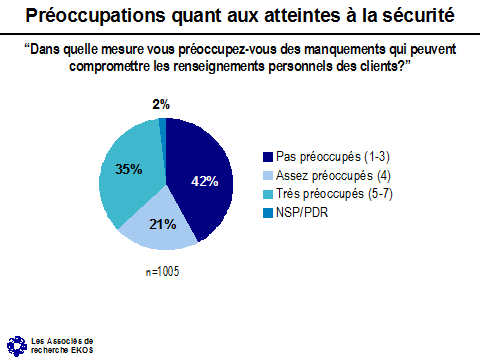Préoccupations quant aux atteintes à la sécurité ('Dans quelle mesure vous préoccupez-vous des manquements qui peuvent compromettre les renseignements personnels des clients?') -- Pas préoccupés (1-3): 42%; Assez préoccupés (4): 21%; Très préoccupés (5-7): 35%; NSP/PDR: 2%.