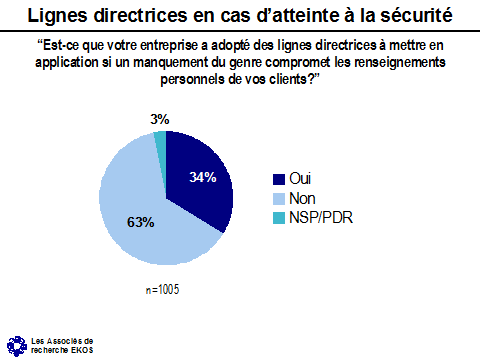 Lignes directrices en cas d'atteinte à la sécurité ('Est-ce que votre entreprise a adopté des lignes directrices à mettre en application si un manquement du genre compromet les renseignements personnels de vos clients?') -- Oui: 34%; Non: 63%; NSP/PDR: 3%.