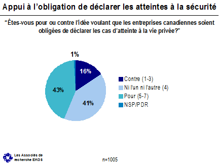 Appui à l'obligation de déclarer les atteintes à la sécurité ('Êtes-vous pour ou contre l'idée voulant que les entreprises canadiennes soient obligées de déclarer les cas d'atteinte à la vie privée?') -- Contre (1-3): 16%; Ni l'un ni l'autre (4): 41%; Pour (5-7): 43%; NSP/PDR: 1%.