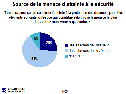 Source de la menace d'atteinte à la sécurité ('Toujours pour ce qui concerne l'atteinte à la protection des données, parmi les éléments suivants, qu'est-ce qui constitue selon vous la menace la plus importante dans votre organisation?') -- Des attaques de l'intérieur: 26%; Des attaques de l'extérieur: 64%; NSP/PDR: 10%.