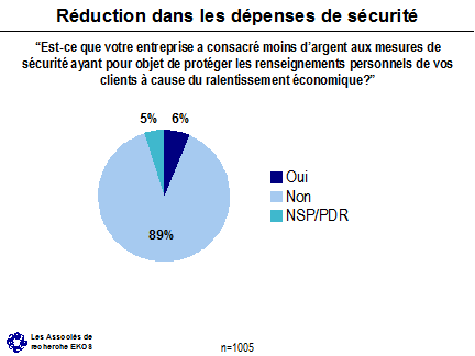 Réduction dans les dépenses de sécurité ('Est-ce que votre entreprise a consacré moins d'argent aux mesures de sécurité ayant pour objet de protéger les renseignements personnels de vos clients à cause du ralentissement économique?') -- Oui: 6%; Non: 89%; NSP/PDR: 5%.