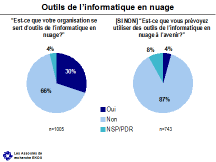 Outils de l'informatique en nuage ('Est-ce que votre organisation se sert d'outils de l'informatique en nuage?') -- Oui: 30%; Non: 66%; NSP/PDR: 4%. Outils de l'informatique en nuage ([SI NON] 'Est-ce que vous prévoyez utiliser des outils de l'informatique en nuage dans l'avenir?') -- Oui: 4%; Non: 87%; NSP/PDR: 8%.