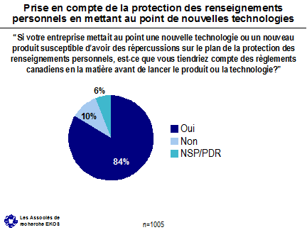 Prise en compte de la protection des renseignements personnels en mettant au point de nouvelles technologies ('Si votre entreprise mettait au point une nouvelle technologie ou un nouveau produit susceptible d'avoir des répercussions sur le plan de la protection des renseignements personnels, est-ce que vous tiendriez compte des règlements canadiens en la matière avant de lancer le produit ou la technologie?') -- Oui: 84%; Non: 10%; NSP/PDR: 6%.