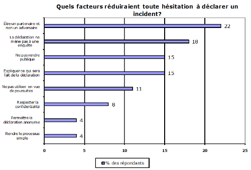 Graphique : Quels facteurs réduiraient toute hésitation à déclarer un incident?