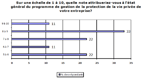 Graphique : Sur une échelle de 1 à 10, quelle note attribueriez-vous à l'état général du programme de gestion de la protection de la vie privée de votre entreprise?