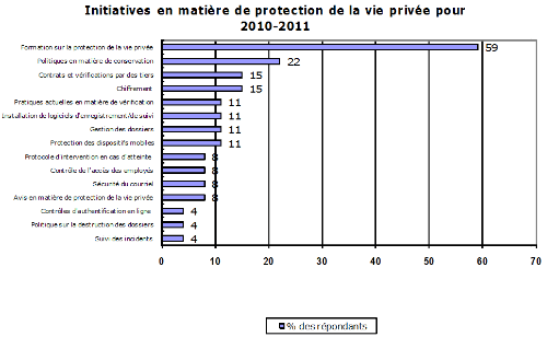 Graphique : Initiatives en matière de protection de la vie privée pour 2010-2011