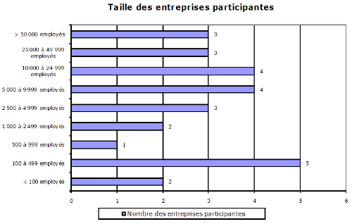 Graphique : Taille des entreprises participantes