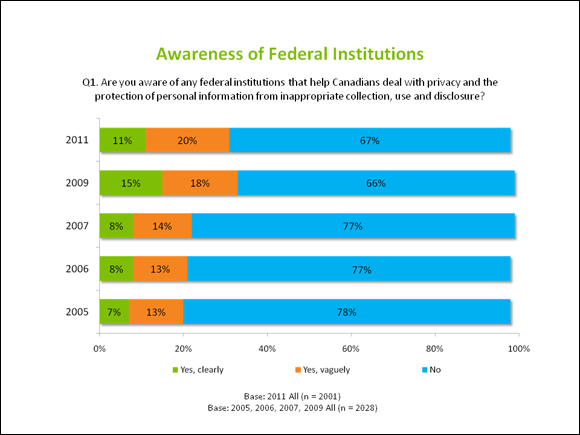 Awareness of federal privacy institutions