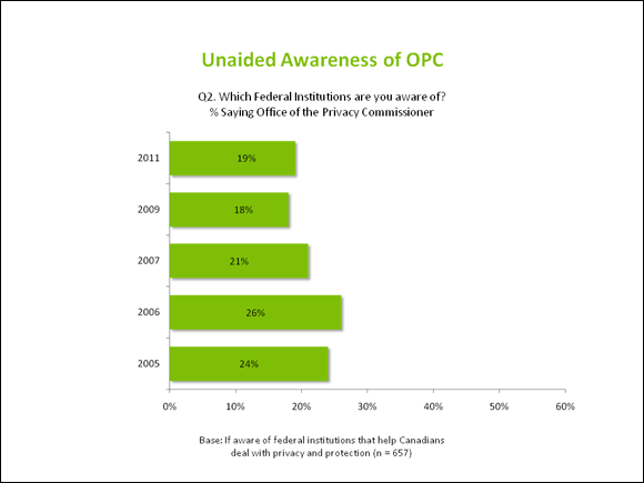 Unaided Awareness of OPC