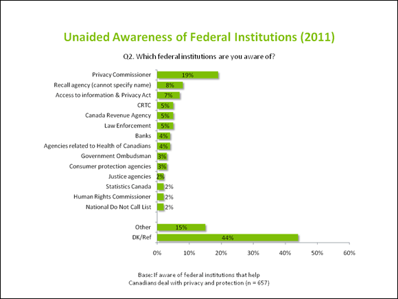 Unaided Awareness of Federal Institutions 2011