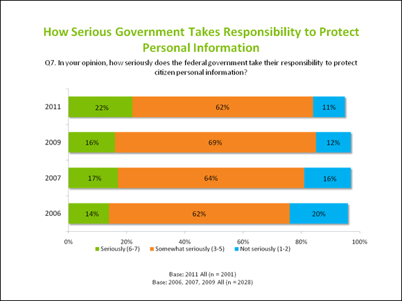 How Serious Government takes Reponsibility to Protect Personal Information