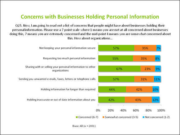 Concerns with Business Holding Personal Information
