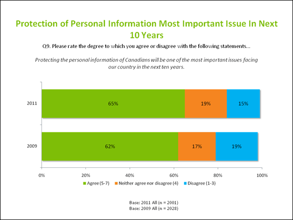 Protection of Personal Information Most Important Issue in Next 10 Years