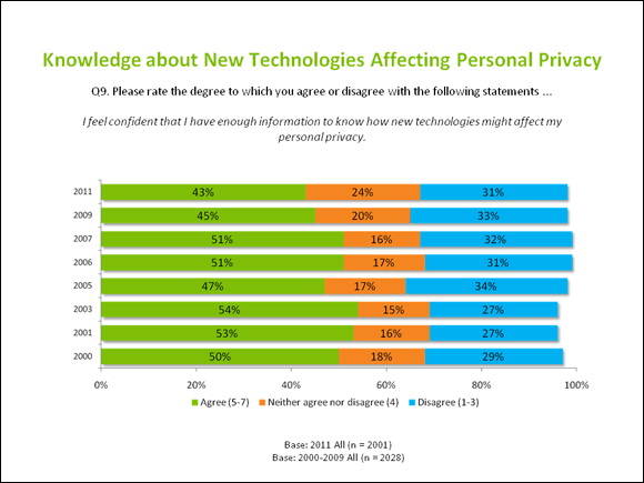 Knowledge about New Technologies Affecting Personal Privacy