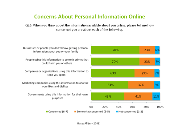 Concers about Personal Information Online