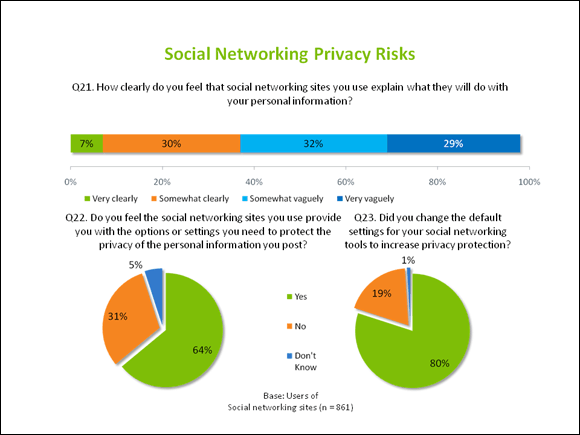 Social Networking Privacy Risks