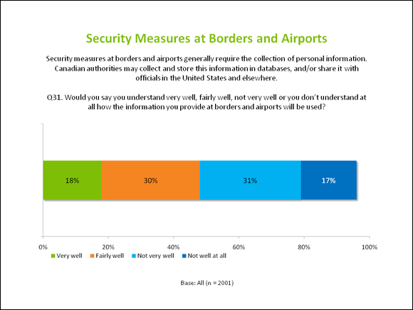 Security Measure at Boarders and Airports