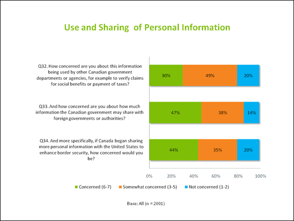 Use and Sharing of Personal Information