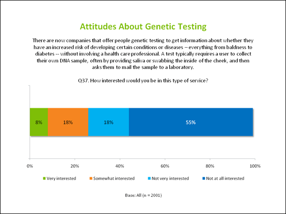 Attitudes about Genetic Testing