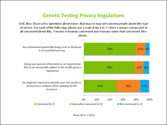 Genetic Testing Privacy Regulations