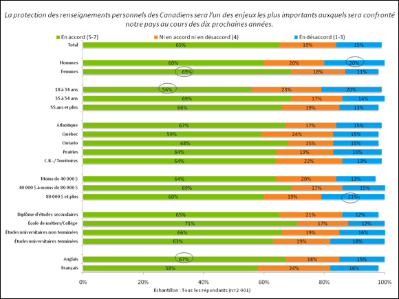 La protection des renseignements personnels des Canadiens sera l'un des enjeux les plus importants auxquels sera confronté notre pays au cours des dix prochaines années