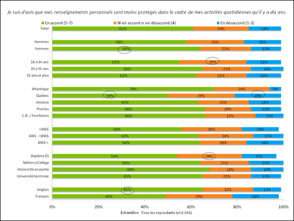 Je suis d'avis que mes renseignements personnels sont moins protégés dans le cadre de mes activités quotidiennes qu'il y a dix ans